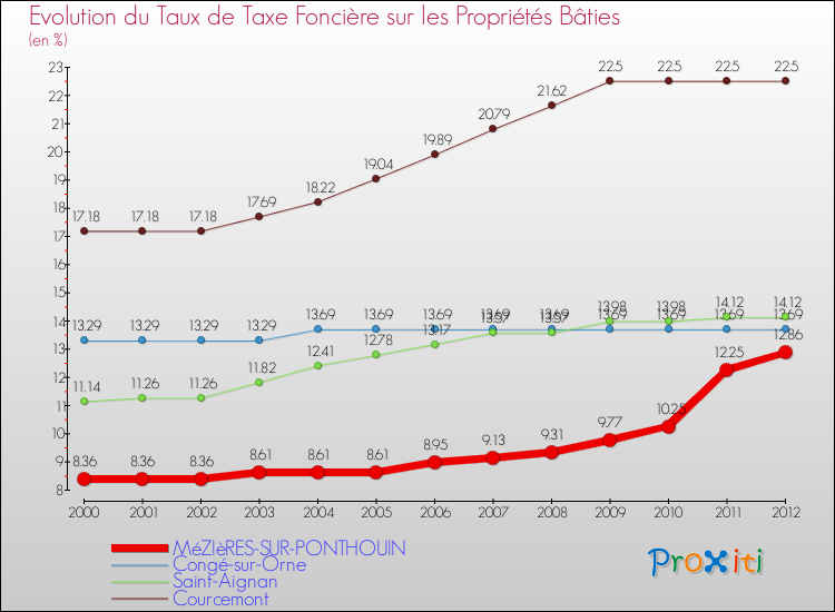 Evolution du taux de la taxe foncière sur le bati pour MéZIèRES-SUR-PONTHOUIN et les communes proches de 2000 à 2012 Comparaison des taux de taxe foncière sur le bati pour MéZIèRES-SUR-PONTHOUIN et les communes voisines de 2000 à 2012