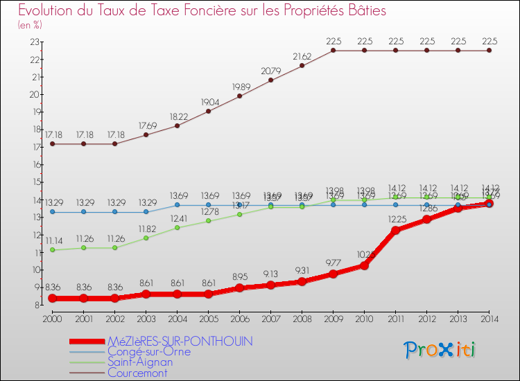 Evolution du taux de la taxe foncière sur le bati pour MéZIèRES-SUR-PONTHOUIN et les communes proches de 2000 à 2014 Comparaison des taux de taxe foncière sur le bati pour MéZIèRES-SUR-PONTHOUIN et les communes voisines de 2000 à 2014