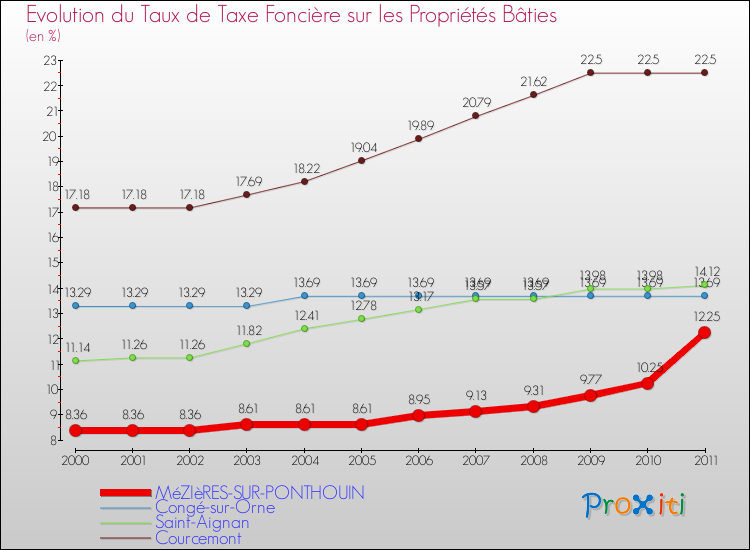 Evolution du taux de la taxe foncière sur le bati pour MéZIèRES-SUR-PONTHOUIN et les communes proches Comparaison des taux de taxe foncière sur le bati pour MéZIèRES-SUR-PONTHOUIN et les communes voisines