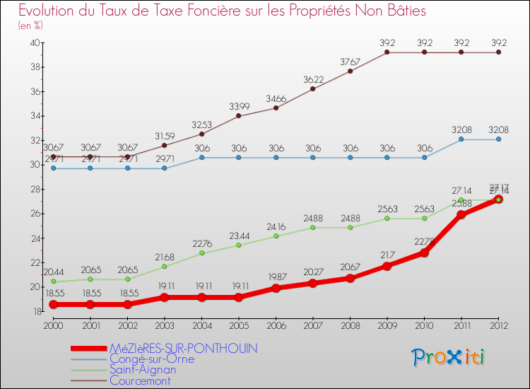 Evolution du taux de la taxe foncière sur les immeubles et terrains non batis pour MéZIèRES-SUR-PONTHOUIN et les communes proches de 2000 à 2012 Comparaison des taux de la taxe foncière sur les immeubles et terrains non batis pour MéZIèRES-SUR-PONTHOUIN et les communes voisines de 2000 à 2012