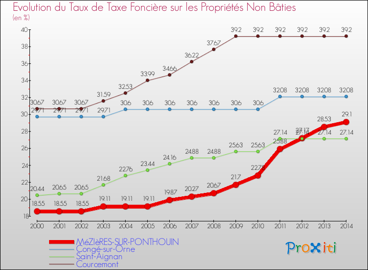 Evolution du taux de la taxe foncière sur les immeubles et terrains non batis pour MéZIèRES-SUR-PONTHOUIN et les communes proches de 2000 à 2014 Comparaison des taux de la taxe foncière sur les immeubles et terrains non batis pour MéZIèRES-SUR-PONTHOUIN et les communes voisines de 2000 à 2014