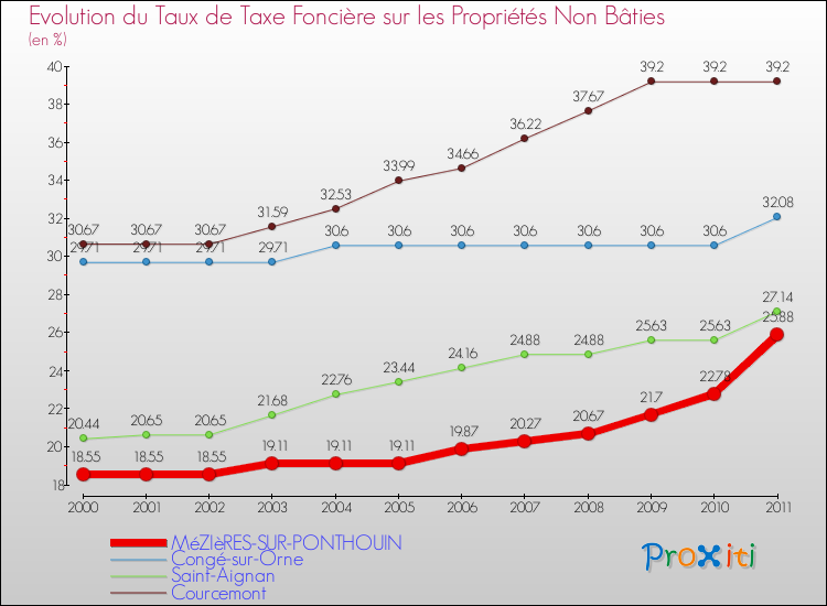 Evolution du taux de la taxe foncière sur les immeubles et terrains non batis pour MéZIèRES-SUR-PONTHOUIN et les communes proches Comparaison des taux de la taxe foncière sur les immeubles et terrains non batis pour MéZIèRES-SUR-PONTHOUIN et les communes voisines