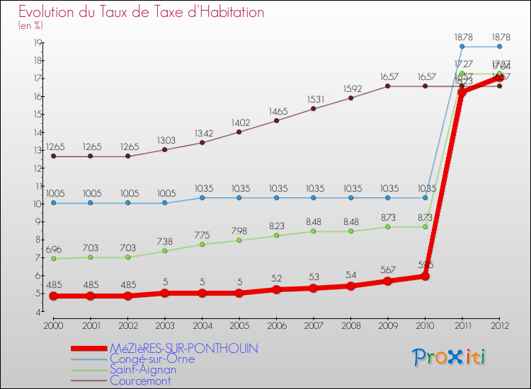 Evolution du taux de la taxe d'habitation pour MéZIèRES-SUR-PONTHOUIN et les communes proches Comparaison des taux de la taxe d'habitation pour MéZIèRES-SUR-PONTHOUIN et les communes voisines