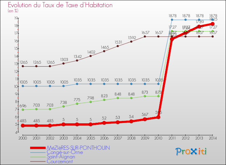 Evolution du taux de la taxe d'habitation pour MéZIèRES-SUR-PONTHOUIN et les communes proches de 2000 à 2014 Comparaison des taux de la taxe d'habitation pour MéZIèRES-SUR-PONTHOUIN et les communes voisines de 2000 à 2014