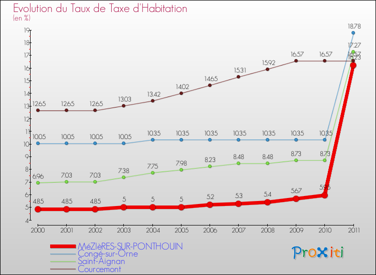 Evolution du taux de la taxe d'habitation pour MéZIèRES-SUR-PONTHOUIN et les communes proches Comparaison des taux de la taxe d'habitation pour MéZIèRES-SUR-PONTHOUIN et les communes voisines