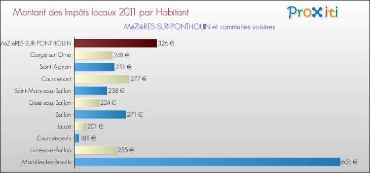Montant des impôts locaux par Habitant pour MéZIèRES-SUR-PONTHOUIN et les communes proches Comparaison des impôts locaux par habitant pour MéZIèRES-SUR-PONTHOUIN et les communes voisines