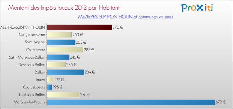 Montant des impôts locaux par Habitant pour MéZIèRES-SUR-PONTHOUIN et les communes proches Comparaison des impôts locaux par habitant pour MéZIèRES-SUR-PONTHOUIN et les communes voisines
