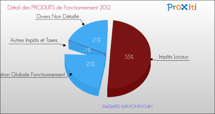 Décomposition du Budget de Fonctionnement 2012 de la commune de MéZIèRES-SUR-PONTHOUIN Budget de Fonctionnement 2012 pour la commune de MéZIèRES-SUR-PONTHOUIN