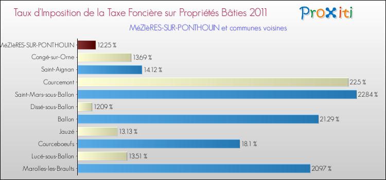 Taux d'imposition de la taxe foncière sur le bati 2011 pour MéZIèRES-SUR-PONTHOUIN et les communes proches Comparaison des taux d'imposition de la taxe foncière sur le bati 2011 pour MéZIèRES-SUR-PONTHOUIN et les communes voisines