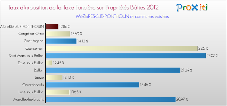 Taux d'imposition de la taxe foncière sur le bati 2012 pour MéZIèRES-SUR-PONTHOUIN et les communes proches Comparaison des taux d'imposition de la taxe foncière sur le bati 2012 pour MéZIèRES-SUR-PONTHOUIN et les communes voisines