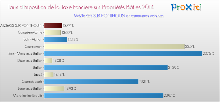 Taux d'imposition de la taxe foncière sur le bati 2014 pour MéZIèRES-SUR-PONTHOUIN et les communes proches Comparaison des taux d'imposition de la taxe foncière sur le bati 2014 pour MéZIèRES-SUR-PONTHOUIN et les communes voisines