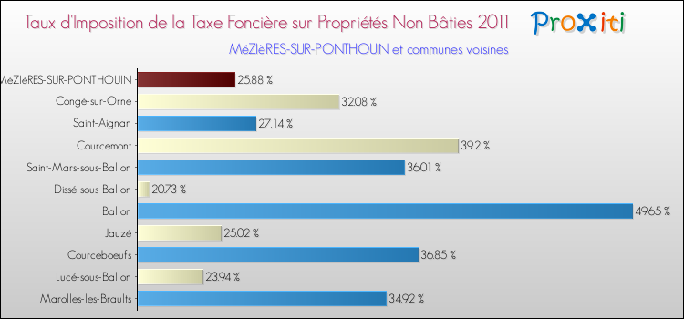 Taux d'imposition de la taxe foncière sur les immeubles et terrains non batis 2011 pour MéZIèRES-SUR-PONTHOUIN et les communes proches Comparaison des taux d'imposition de la taxe foncière sur les immeubles et terrains non batis 2011 pour MéZIèRES-SUR-PONTHOUIN et les communes voisines