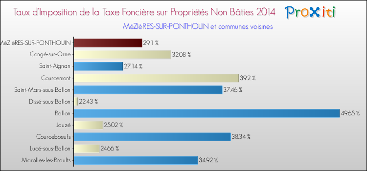 Taux d'imposition de la taxe foncière sur les immeubles et terrains non batis 2014 pour MéZIèRES-SUR-PONTHOUIN et les communes proches Comparaison des taux d'imposition de la taxe foncière sur les immeubles et terrains non batis 2014 pour MéZIèRES-SUR-PONTHOUIN et les communes voisines