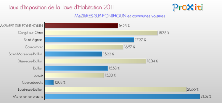 Taux d'imposition de la taxe d'habitation 2011 pour MéZIèRES-SUR-PONTHOUIN et les communes proches Comparaison des taux d'imposition de la taxe d'habitation 2011 pour MéZIèRES-SUR-PONTHOUIN et les communes voisines