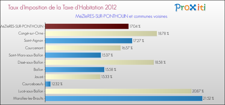 Taux d'imposition de la taxe d'habitation 2012 pour MéZIèRES-SUR-PONTHOUIN et les communes proches Comparaison des taux d'imposition de la taxe d'habitation 2012 pour MéZIèRES-SUR-PONTHOUIN et les communes voisines