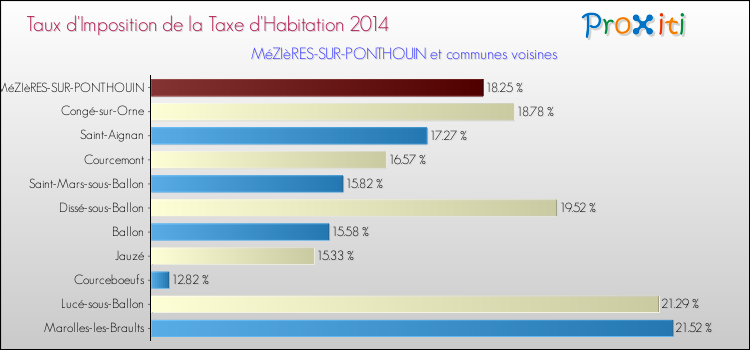 Taux d'imposition de la taxe d'habitation 2014 pour MéZIèRES-SUR-PONTHOUIN et les communes proches Comparaison des taux d'imposition de la taxe d'habitation 2014 pour MéZIèRES-SUR-PONTHOUIN et les communes voisines