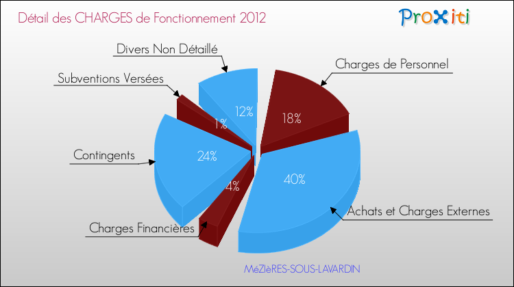 Décomposition des Charges de Fonctionnement 2012 de la commune de MéZIèRES-SOUS-LAVARDIN Charges de Fonctionnement 2012 pour la commune de MéZIèRES-SOUS-LAVARDIN