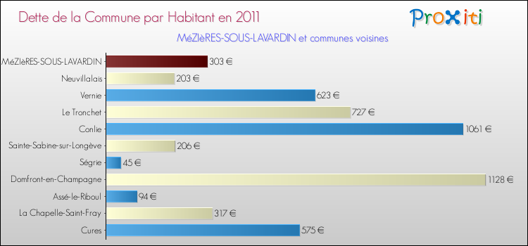 Dette par habitant de la commune en 2011 pour MéZIèRES-SOUS-LAVARDIN et les communes proches Comparaison de la dette par habitant de la commune en 2011 pour MéZIèRES-SOUS-LAVARDIN et les communes voisines