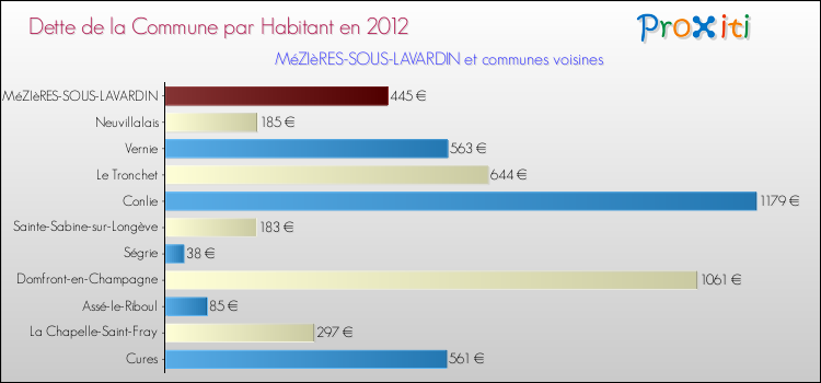 Dette par habitant de la commune en 2012 pour MéZIèRES-SOUS-LAVARDIN et les communes proches Comparaison de la dette par habitant de la commune en 2012 pour MéZIèRES-SOUS-LAVARDIN et les communes voisines