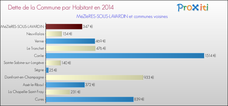 Dette par habitant de la commune en 2014 pour MéZIèRES-SOUS-LAVARDIN et les communes proches Comparaison de la dette par habitant de la commune en 2014 pour MéZIèRES-SOUS-LAVARDIN et les communes voisines