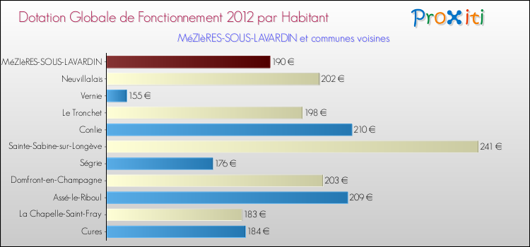 Montant des dotations globales de fonctionnement DGF par Habitant pour MéZIèRES-SOUS-LAVARDIN et les communes proches Comparaison des des dotations globales de fonctionnement DGF par habitant pour MéZIèRES-SOUS-LAVARDIN et les communes voisines