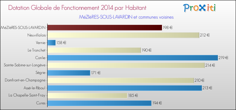Montant des dotations globales de fonctionnement DGF par Habitant pour MéZIèRES-SOUS-LAVARDIN et les communes proches en 2014. Comparaison des des dotations globales de fonctionnement DGF par habitant pour MéZIèRES-SOUS-LAVARDIN et les communes voisines en 2014.