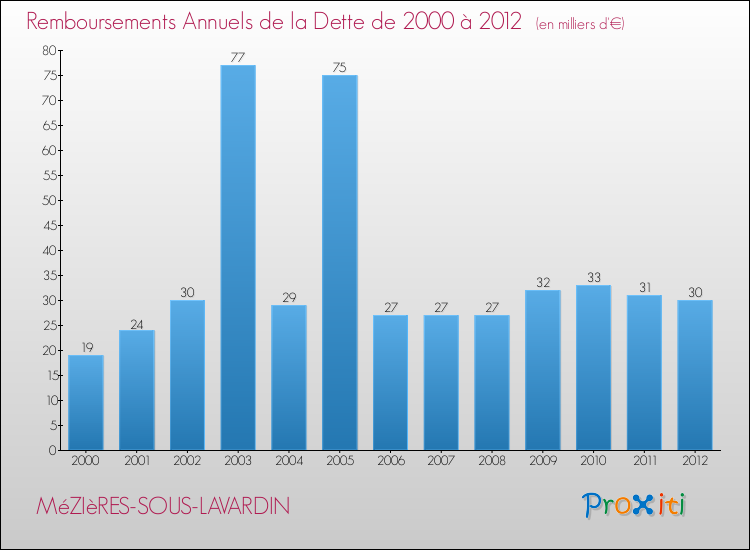 Evolution de l'annuité de la dette pour la commune de MéZIèRES-SOUS-LAVARDIN de 2000 à 2012 Annuités de la dette pour MéZIèRES-SOUS-LAVARDIN de 2000 à 2012