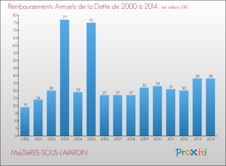 Evolution de l'annuité de la dette pour la commune de MéZIèRES-SOUS-LAVARDIN de 2000 à 2014 Annuités de la dette pour MéZIèRES-SOUS-LAVARDIN de 2000 à 2014