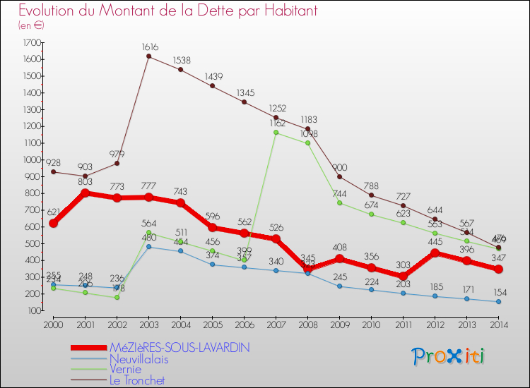 Evolution de la dette par habitant pour la commune de MéZIèRES-SOUS-LAVARDIN et les communes proches de 2000 à 2014 Comparaison de la dette par habitant pour MéZIèRES-SOUS-LAVARDIN et les communes voisines de 2000 à 2014