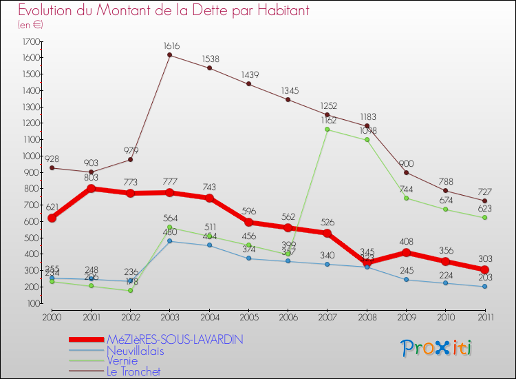 Evolution de la dette par habitant pour la commune de MéZIèRES-SOUS-LAVARDIN et les communes proches Comparaison de la dette par habitant pour MéZIèRES-SOUS-LAVARDIN et les communes voisines