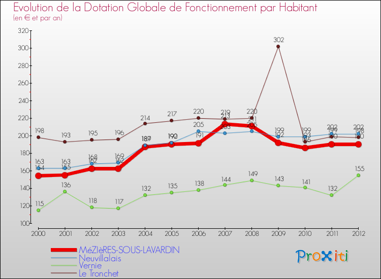 Evolution et montant de la dotation globale de fonctionnement par Habitant pour MéZIèRES-SOUS-LAVARDIN et les communes proches Comparaison des dotations globales de fonctionnement par habitant pour MéZIèRES-SOUS-LAVARDIN et les communes voisines