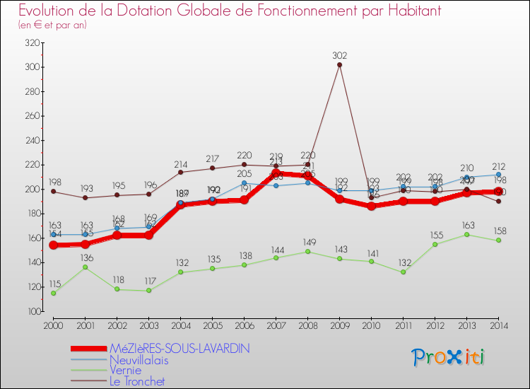 Evolution et montant de la dotation globale de fonctionnement par Habitant pour MéZIèRES-SOUS-LAVARDIN et les communes proches de 2000 à 2014. Comparaison des dotations globales de fonctionnement par habitant pour MéZIèRES-SOUS-LAVARDIN et les communes voisines de 2000 à 2014.