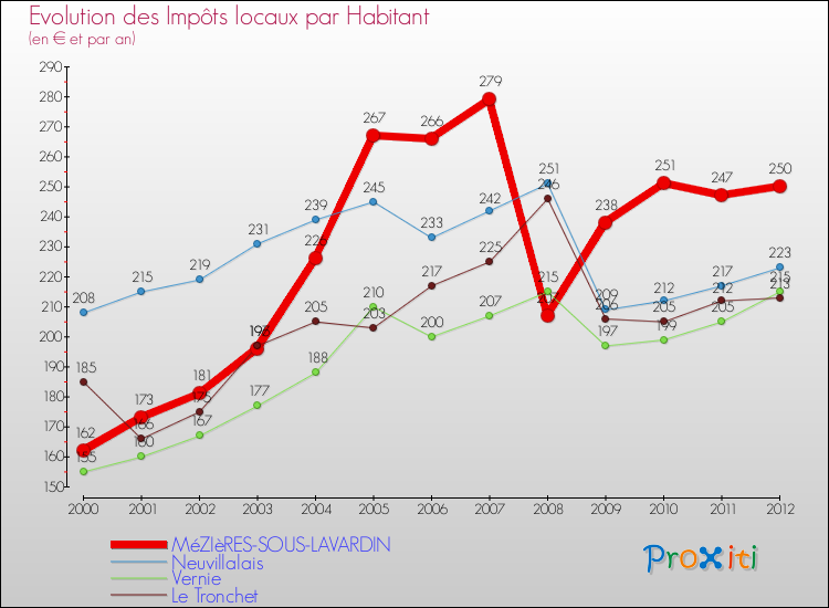 Evolution et montant des impôts locaux par Habitant pour MéZIèRES-SOUS-LAVARDIN et les communes proches Comparaison des impôts locaux par habitant pour MéZIèRES-SOUS-LAVARDIN et les communes voisines