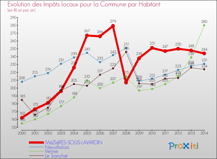 Evolution et montant des impôts locaux par Habitant pour MéZIèRES-SOUS-LAVARDIN et les communes proches de 2000 à 2014 Comparaison des impôts locaux par habitant pour MéZIèRES-SOUS-LAVARDIN et les communes voisines de 2000 à 2014