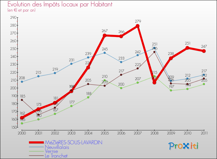 Evolution et montant des impôts locaux par Habitant pour MéZIèRES-SOUS-LAVARDIN et les communes proches Comparaison des impôts locaux par habitant pour MéZIèRES-SOUS-LAVARDIN et les communes voisines
