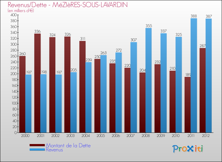 Evolution comparée de la dette et des revenus pour la commune de MéZIèRES-SOUS-LAVARDIN de 2000 à 2012 Comparaison de la dette et des revenus pour MéZIèRES-SOUS-LAVARDIN de 2000 à 2012