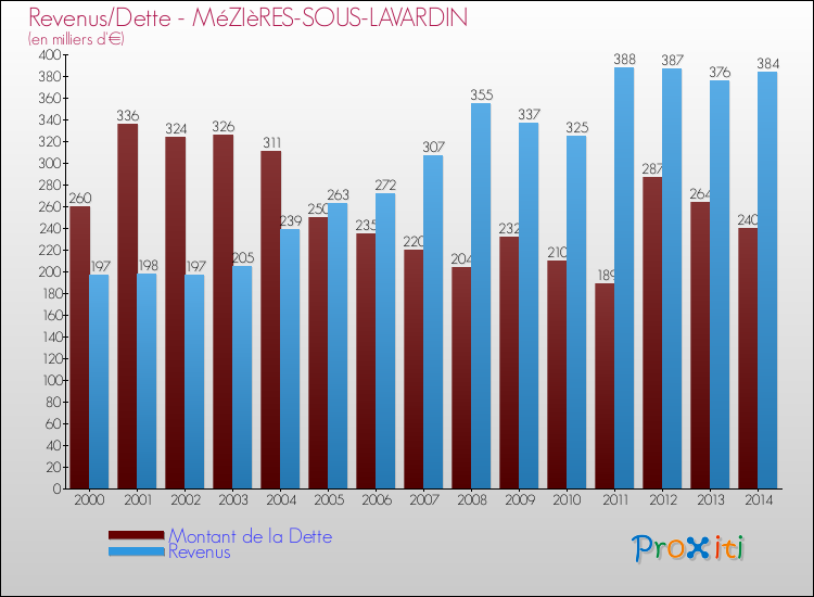 Evolution comparée de la dette et des revenus pour la commune de MéZIèRES-SOUS-LAVARDIN de 2000 à 2014 Comparaison de la dette et des revenus pour MéZIèRES-SOUS-LAVARDIN de 2000 à 2014