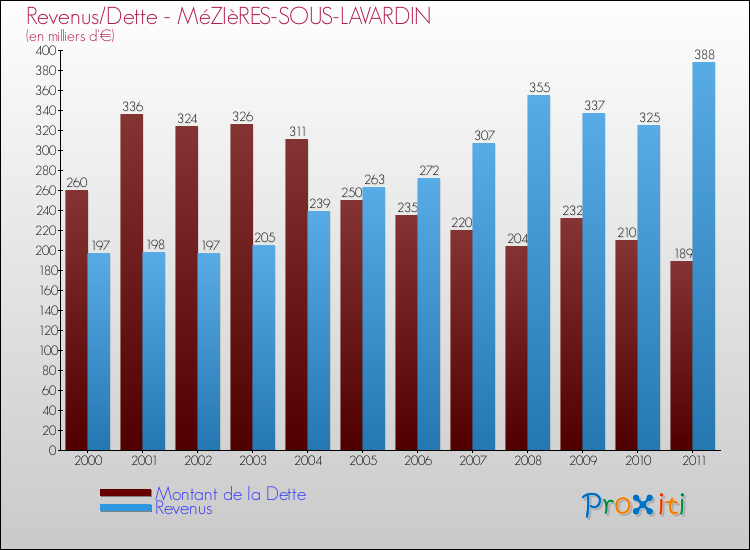 Evolution comparée de la dette et des revenus pour la commune de MéZIèRES-SOUS-LAVARDIN de 2000 à 2011 Comparaison de la dette et des revenus pour MéZIèRES-SOUS-LAVARDIN de 2000 à 2011