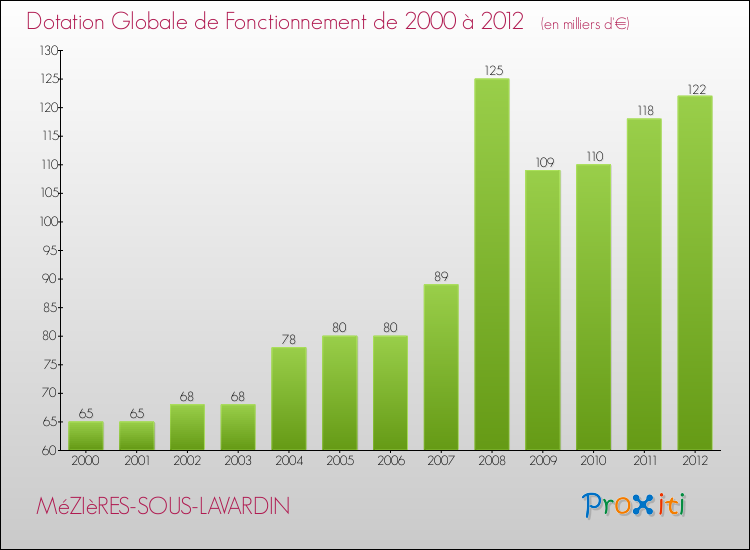 Evolution du montant de la Dotation Globale de Fonctionnement pour la commune de MéZIèRES-SOUS-LAVARDIN de 2000 à 2012 Evolution du montant de la Dotation Globale de Fonctionnement pour MéZIèRES-SOUS-LAVARDIN de 2000 à 2012