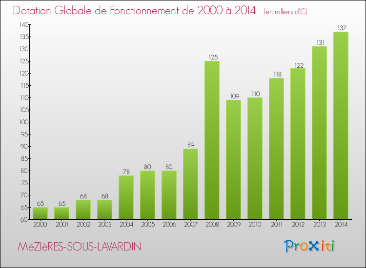 Evolution du montant de la Dotation Globale de Fonctionnement pour la commune de MéZIèRES-SOUS-LAVARDIN de 2000 à 2014 Evolution du montant de la Dotation Globale de Fonctionnement pour MéZIèRES-SOUS-LAVARDIN de 2000 à 2014