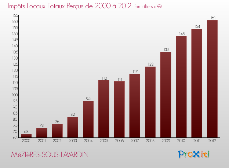 Evolution des Impôts Locaux pour la commune de MéZIèRES-SOUS-LAVARDIN de 2000 à 2012 Evolution des Impôts Locaux pour MéZIèRES-SOUS-LAVARDIN de 2000 à 2012
