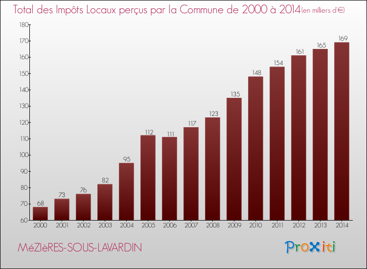 Evolution des Impôts Locaux pour la commune de MéZIèRES-SOUS-LAVARDIN de 2000 à 2014 Evolution des Impôts Locaux pour MéZIèRES-SOUS-LAVARDIN de 2000 à 2014