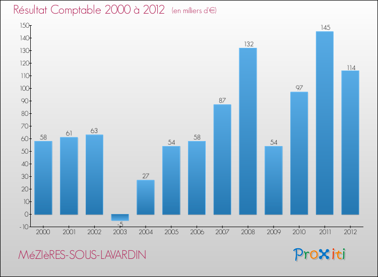 Evolution du résultat comptable pour la commune de MéZIèRES-SOUS-LAVARDIN de 2000 à 2012 Evolution du résultat comptable pour MéZIèRES-SOUS-LAVARDIN de 2000 à 2012
