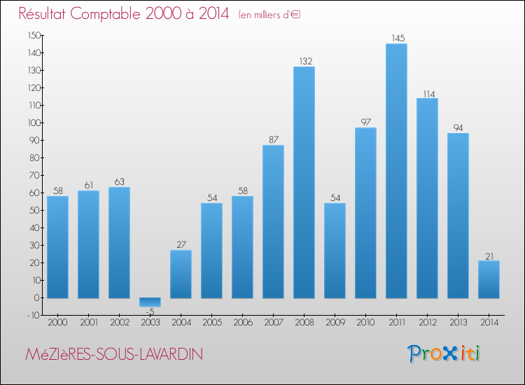 Evolution du résultat comptable pour la commune de MéZIèRES-SOUS-LAVARDIN de 2000 à 2014 Evolution du résultat comptable pour MéZIèRES-SOUS-LAVARDIN de 2000 à 2014