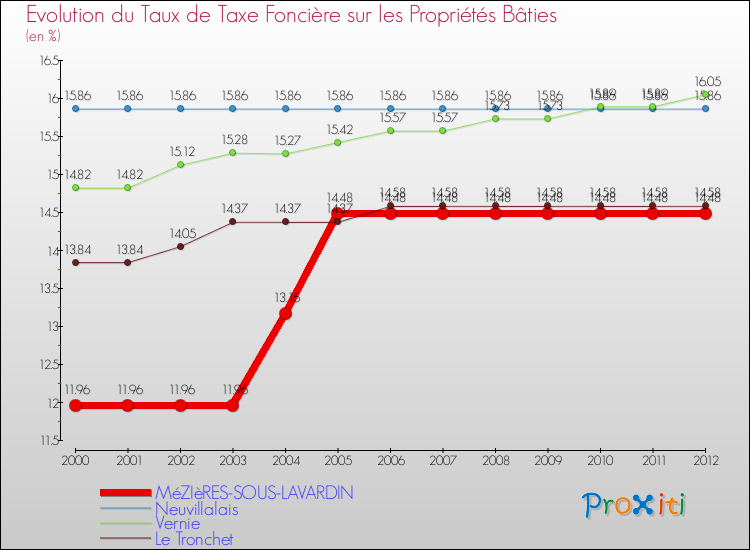 Evolution du taux de la taxe foncière sur le bati pour MéZIèRES-SOUS-LAVARDIN et les communes proches de 2000 à 2012 Comparaison des taux de taxe foncière sur le bati pour MéZIèRES-SOUS-LAVARDIN et les communes voisines de 2000 à 2012