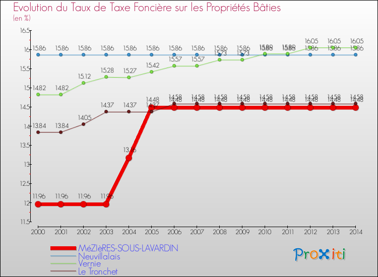 Evolution du taux de la taxe foncière sur le bati pour MéZIèRES-SOUS-LAVARDIN et les communes proches de 2000 à 2014 Comparaison des taux de taxe foncière sur le bati pour MéZIèRES-SOUS-LAVARDIN et les communes voisines de 2000 à 2014