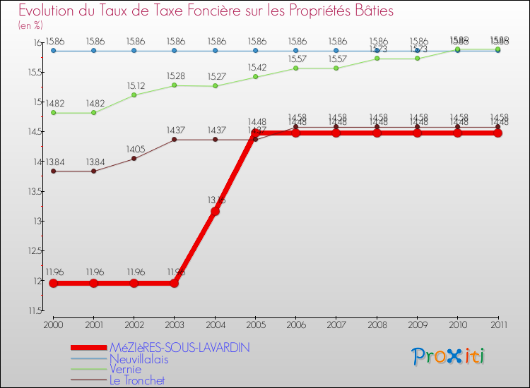 Evolution du taux de la taxe foncière sur le bati pour MéZIèRES-SOUS-LAVARDIN et les communes proches Comparaison des taux de taxe foncière sur le bati pour MéZIèRES-SOUS-LAVARDIN et les communes voisines