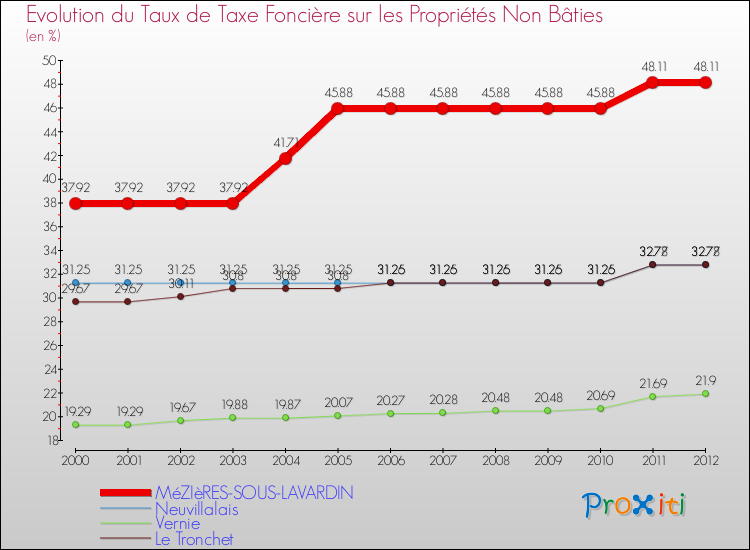 Evolution du taux de la taxe foncière sur les immeubles et terrains non batis pour MéZIèRES-SOUS-LAVARDIN et les communes proches de 2000 à 2012 Comparaison des taux de la taxe foncière sur les immeubles et terrains non batis pour MéZIèRES-SOUS-LAVARDIN et les communes voisines de 2000 à 2012