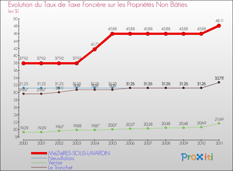 Evolution du taux de la taxe foncière sur les immeubles et terrains non batis pour MéZIèRES-SOUS-LAVARDIN et les communes proches Comparaison des taux de la taxe foncière sur les immeubles et terrains non batis pour MéZIèRES-SOUS-LAVARDIN et les communes voisines