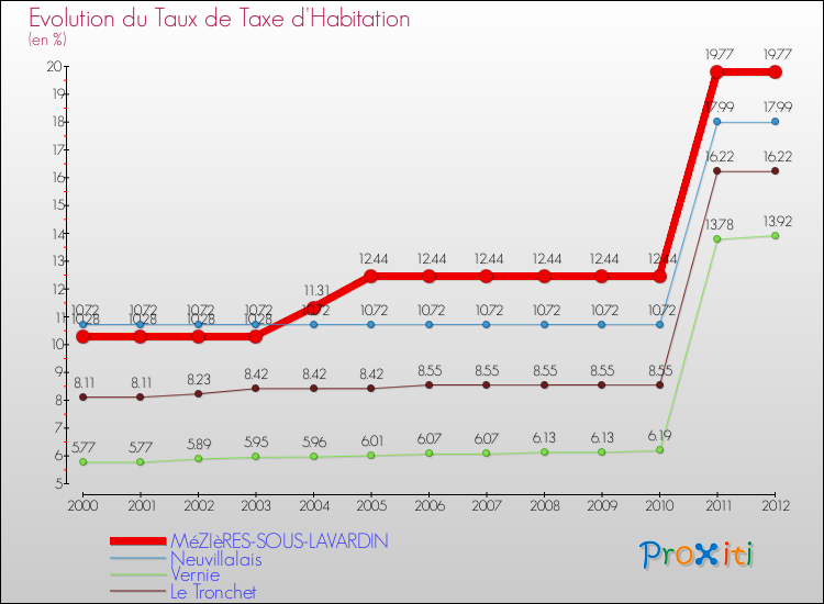 Evolution du taux de la taxe d'habitation pour MéZIèRES-SOUS-LAVARDIN et les communes proches Comparaison des taux de la taxe d'habitation pour MéZIèRES-SOUS-LAVARDIN et les communes voisines